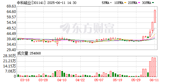 炒股配资平台开户 中科磁业：目前生产经营情况正常，内外部经营环境未发生重大变化